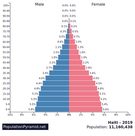 haiti population pyramid